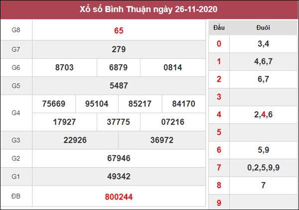 Dự đoán XSBTH 3/12/2020 chốt cặp số đẹp Bình Thuận trong ngày
