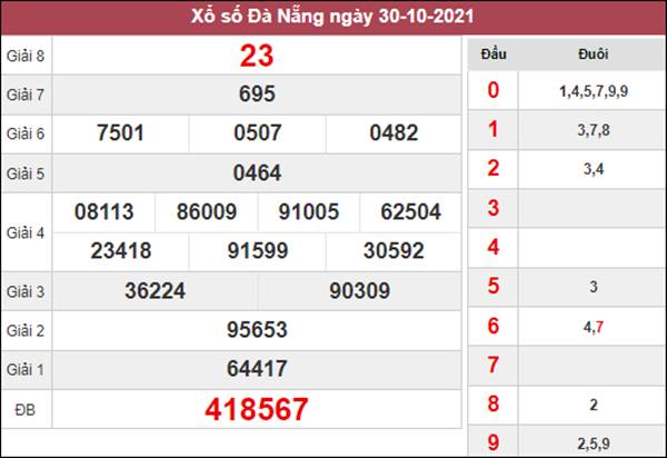 Dự đoán XSDNG 3/11/2021 phân tích KQXS Đà Nẵng