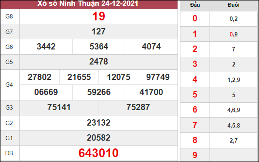 Giờ vàng dự đoán xổ số Ninh Thuận ngày 31/12/2021
