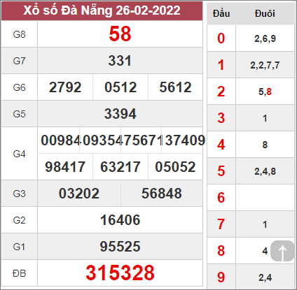 Dự đoán xổ số Đà Nẵng ngày 2/3/2022