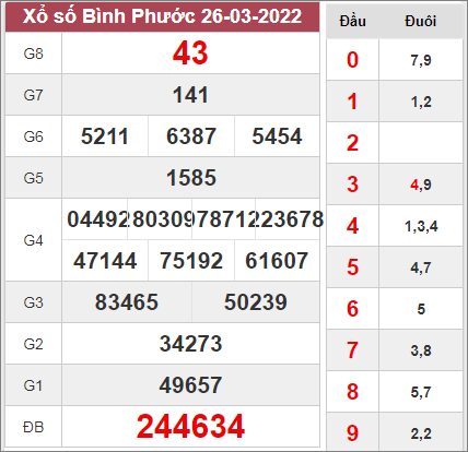 Dự đoán XSBP ngày 2/4/2022