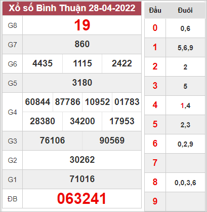 Dự đoán xổ số Bình Thuận ngày 5/5/2022 thứ 5 hôm nay