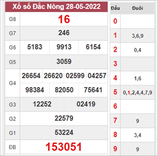 Dự đoán XSDNO 4/6/2022 phân tích chi tiết đài Đắc Nông 