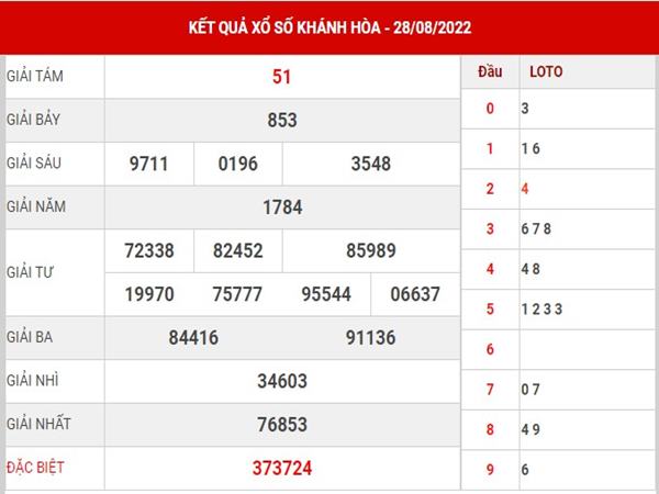 Dự đoán KQSX Khánh Hòa ngày 31/8/2022 phân tích cầu loto thứ 4