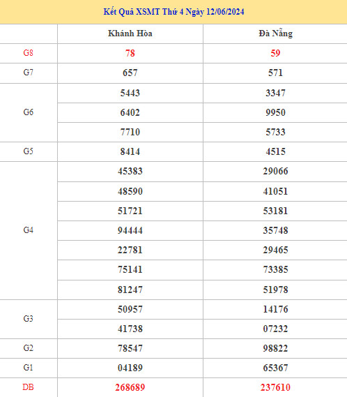 Dự đoán kết quả XSMT 19/6/2024 hôm nay may mắn