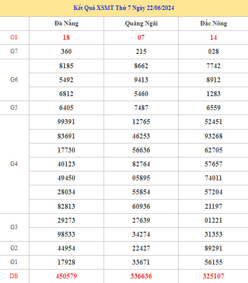 Dự đoán kết quả XSMT ngày 29/6/2024 may mắn