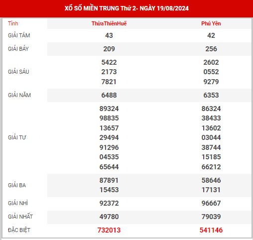 Phân tích XSMT ngày 26/8/2024 - Thông tin KQ XSMT thứ 2 hôm nay