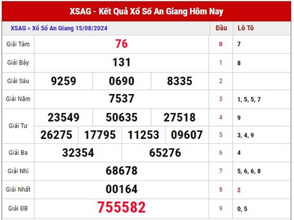 Phân tích XS An Giang 25/7/2024 nhận định loto thứ 5