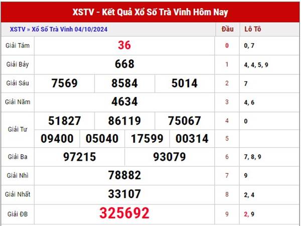 Phân tích KQXS Trà Vinh ngày 11/10/2024 thứ 6 hôm nay