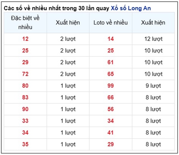 Phân tích KQXS Long An 22/2/2025 tham khảo số đẹp thứ 7