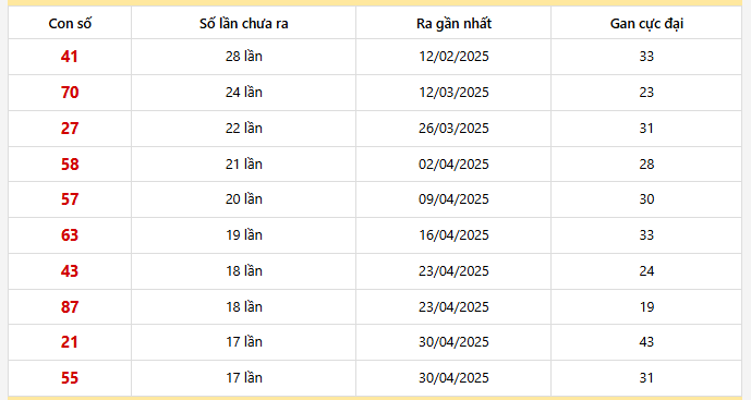 Bảng thống kê 10 con lô gan Đồng Nai lâu chưa về nhất