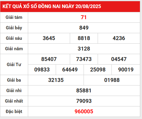 Phân tích lô gan xổ số Đồng Nai 27/8/2025 hôm nay