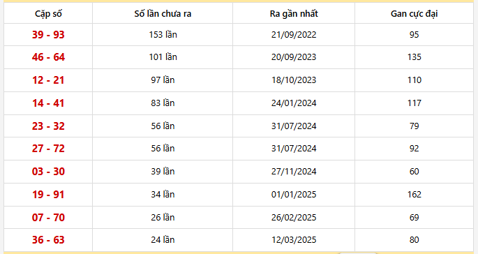 Bảng thống kê 10 cặp lô khan Đồng Nai lâu chưa ra nhất