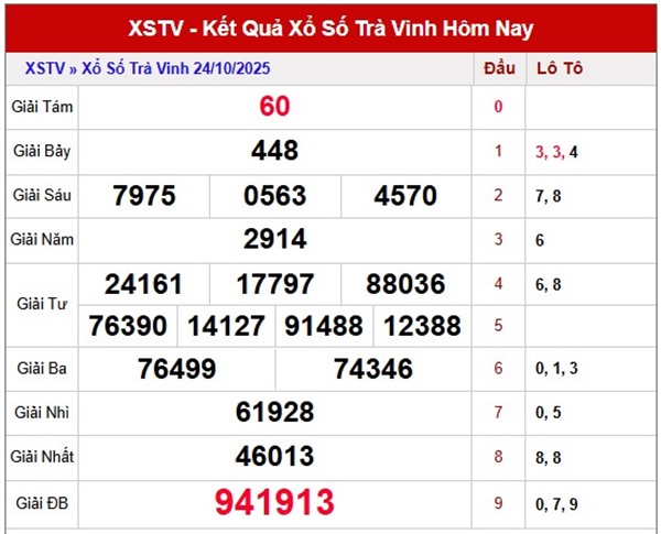 Dự đoán xổ số Trà Vinh 31/10/2025 dự đoán XSTV chính xác