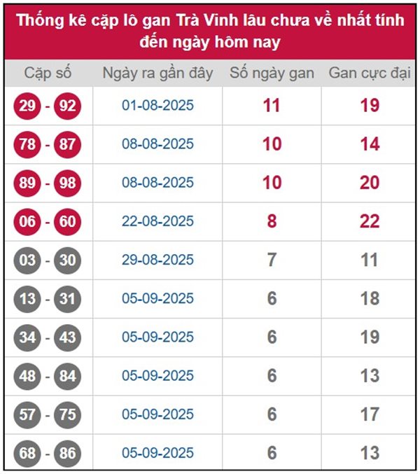 Dự đoán xổ số Trà Vinh 31/10/2025 dự đoán XSTV chính xác