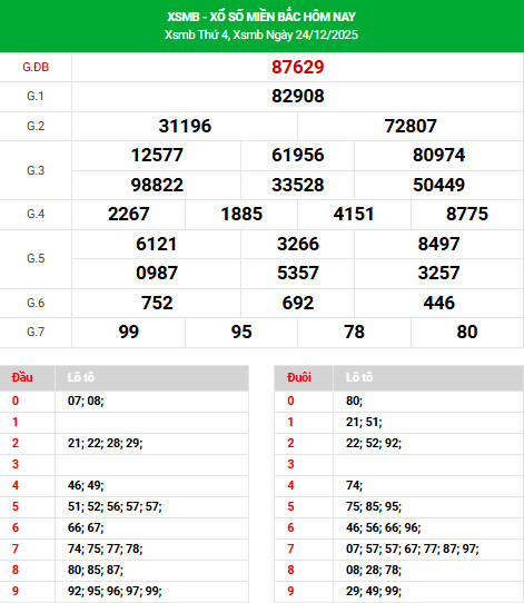 Dự đoán xổ số miền bắc 27/12/2025 thứ 7 phát lộc