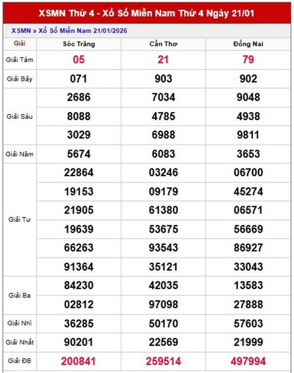 Dự đoán XSMN 28/1/2026 - Soi cầu Miền Nam thứ 4 miễn phí