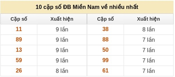 Dự đoán XSMN 28/1/2026 - Soi cầu Miền Nam thứ 4 miễn phí