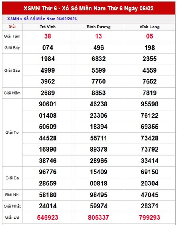Dự đoán XSMN 13/02/2026 - Soi cầu Miền Nam thứ 6 VIP hôm nay