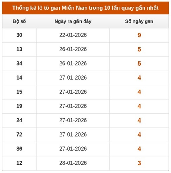 Dự đoán XSMN 13/02/2026 - Soi cầu Miền Nam thứ 6 VIP hôm nay