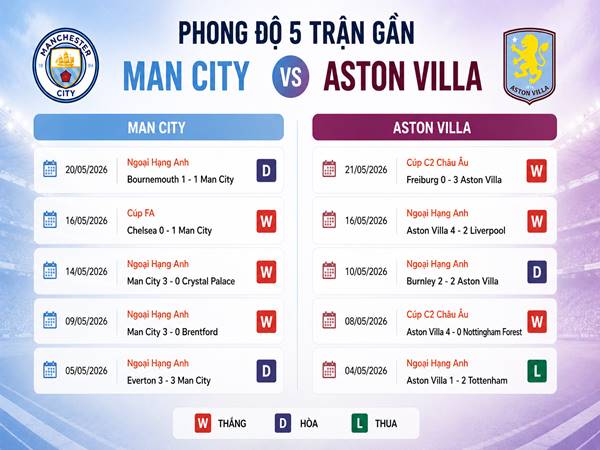 Phân tích tỷ lệ kèo Man City vs Aston Villa vào lúc 22h00 Phân tích tỷ lệ kèo Man City vs Aston Villa vào lúc 22h00