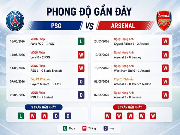 Phân tích tỷ lệ kèo PSG Arsenal, 23h00 ngày 30/05 Phân tích tỷ lệ kèo PSG Arsenal, 23h00 ngày 30/05