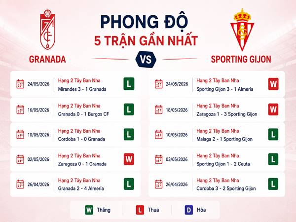 Phong độ 5 trận gần nhất của Granada vs Sporting Gijon