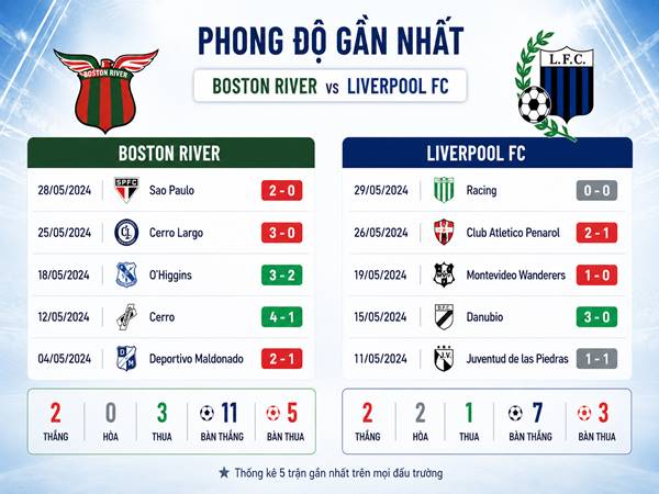 Phong độ gần nhất của soi kèo Boston River với Liverpool FC Phong độ gần nhất của soi kèo Boston River với Liverpool FC
