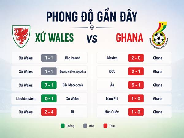 Phong độ những trận gần đây của Xứ Wales và Ghana