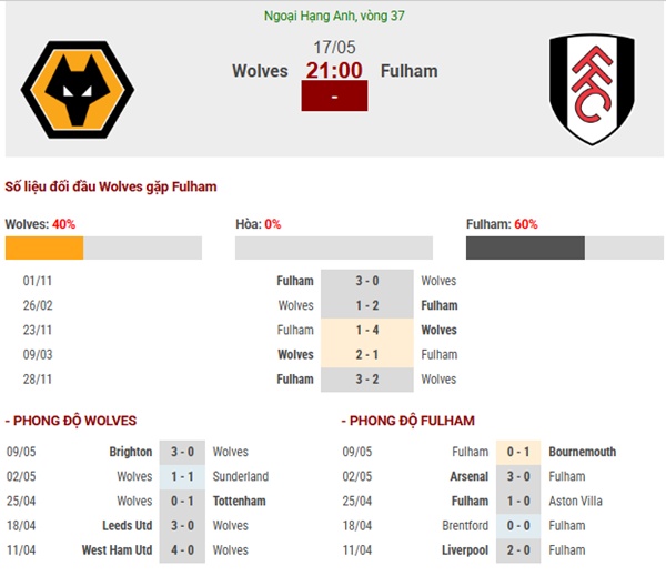 Thành tích đối đầu Wolves đấu với Fulham