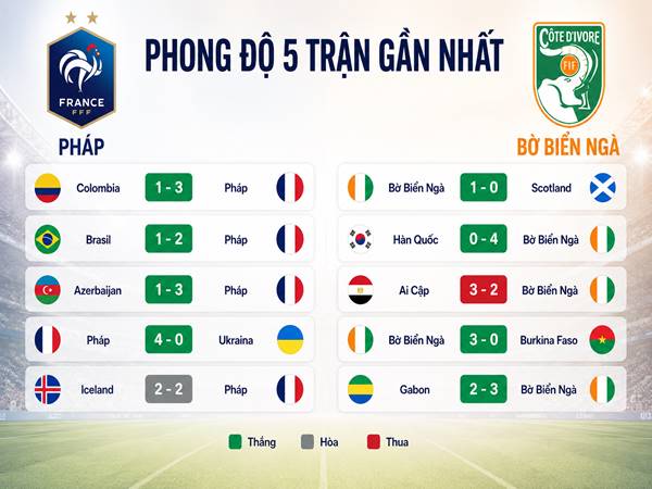 Phong độ 5 trận gần nhất của Pháp và Bờ Biển Ngà Phong độ 5 trận gần nhất của Pháp và Bờ Biển Ngà