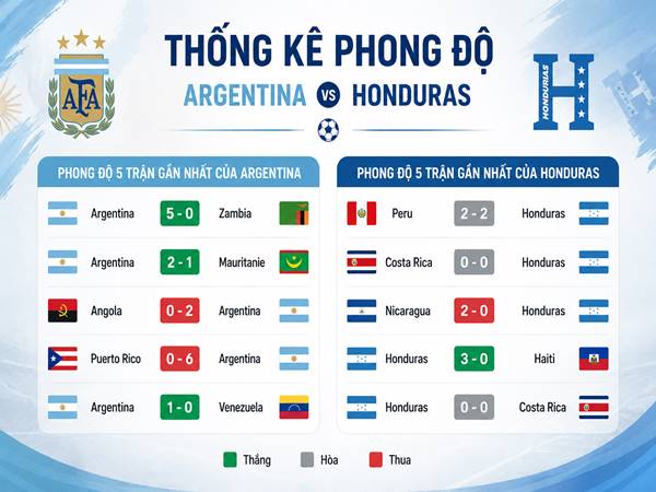 Thống kê phong độ Argentina với Honduras